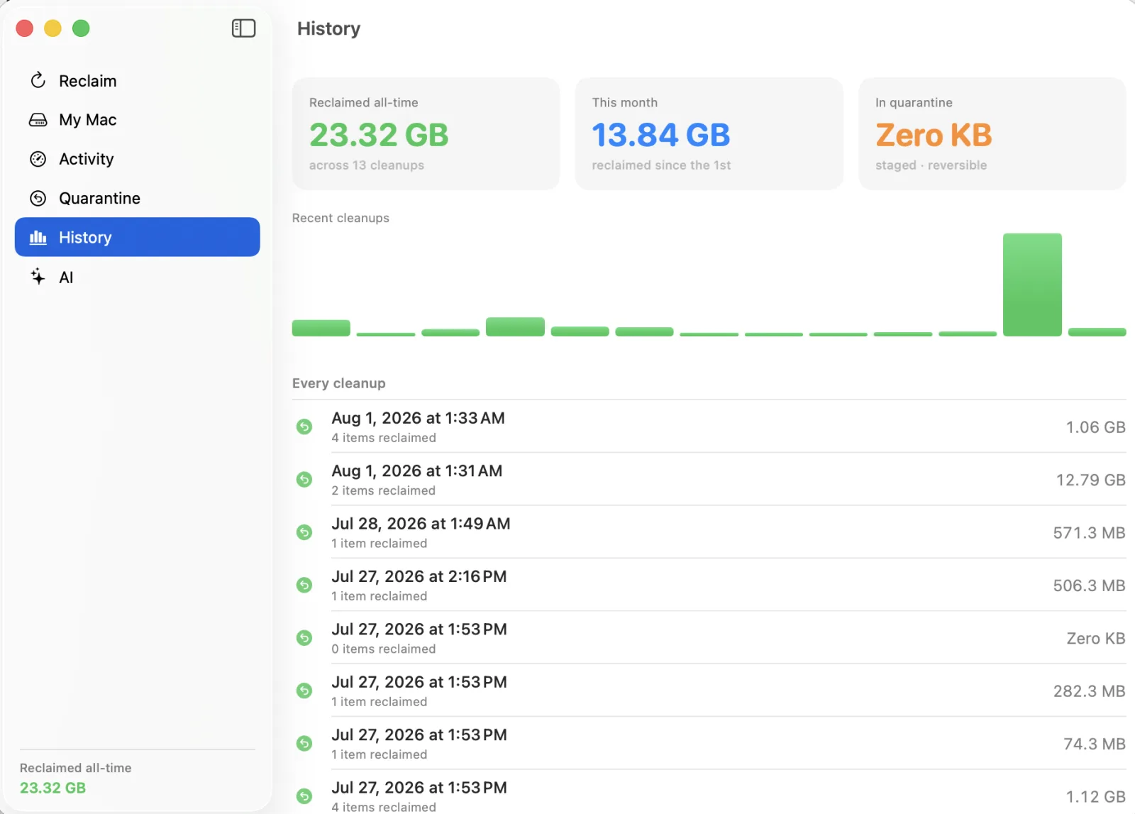 Reclaim's History tab — lifetime space reclaimed, this month's total, and a chart of recent cleanup sessions.